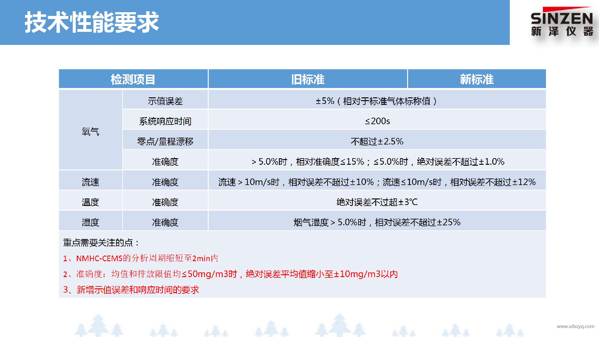 固定污染源廢氣非甲烷總烴監(jiān)測(cè)技術(shù)規(guī)范新舊標(biāo)準(zhǔn)對(duì)比