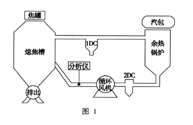 干熄焦氣體分析系統TK-2000型