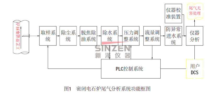 TK-3000系列電石爐尾氣分析系統功能框架圖