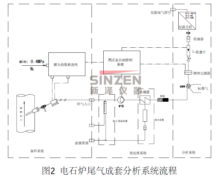 TK-3000電石爐尾氣分析系統流程圖