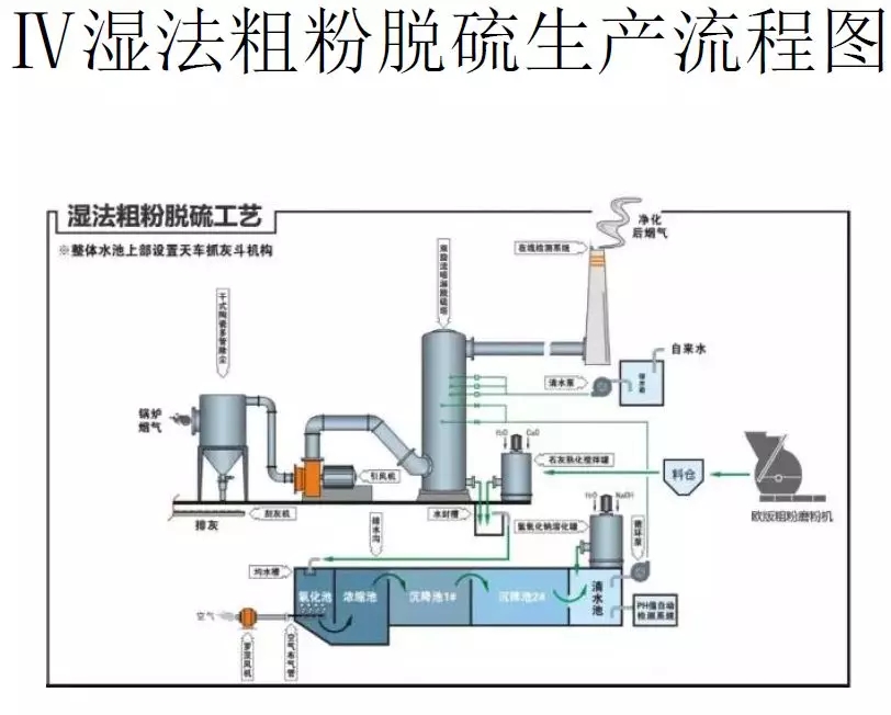 脫硫技術