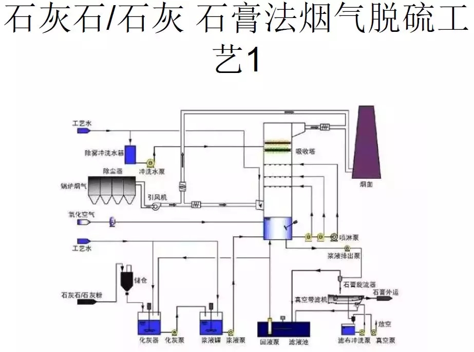 脫硫技術