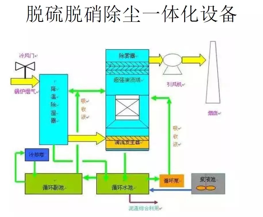 脫硫技術