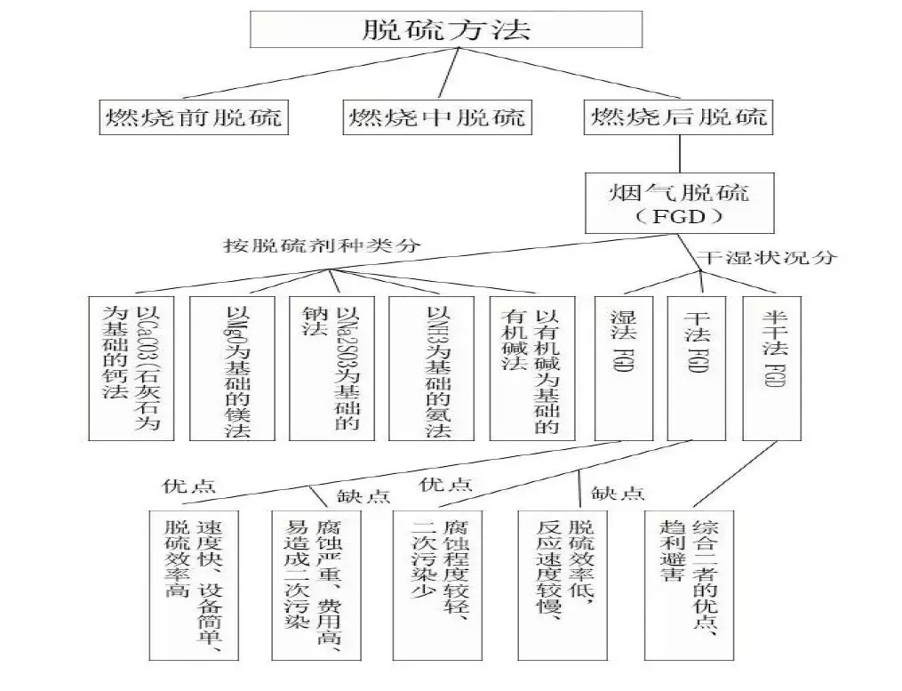 脫硫技術