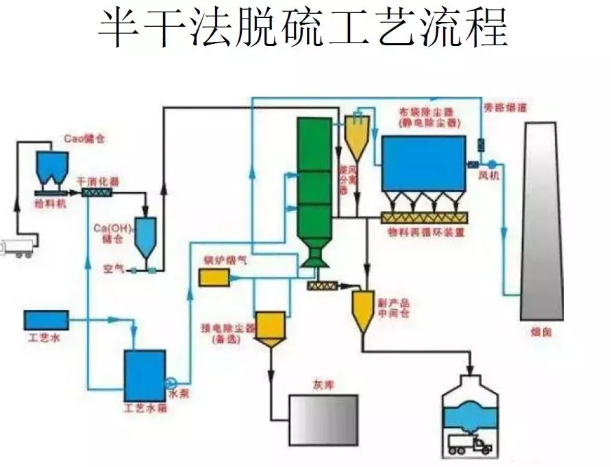 脫硫技術