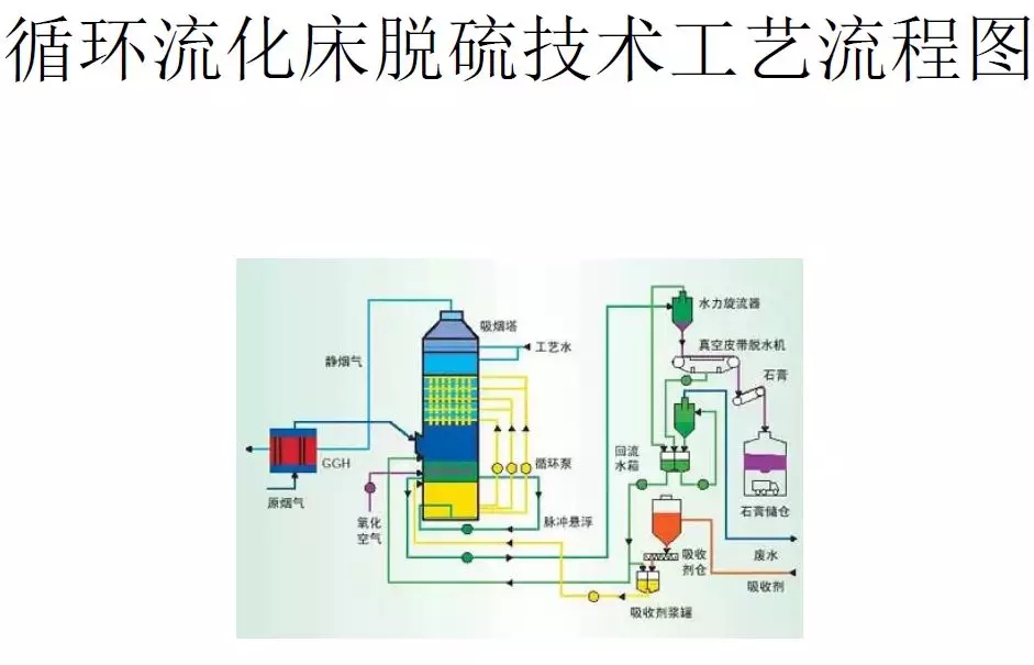 脫硫技術