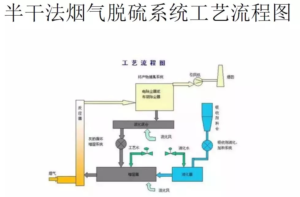 脫硫技術