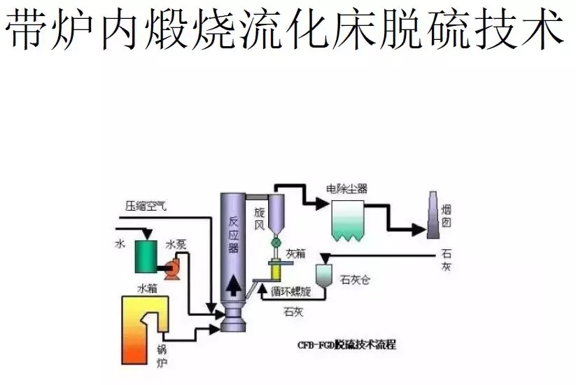 脫硫技術