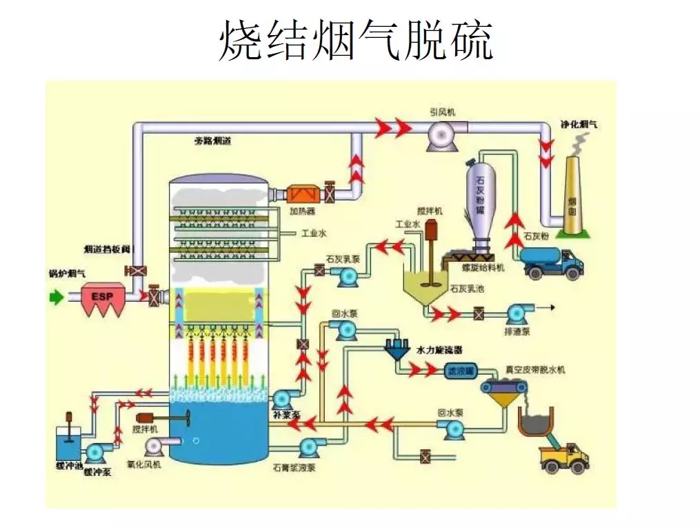 脫硫技術