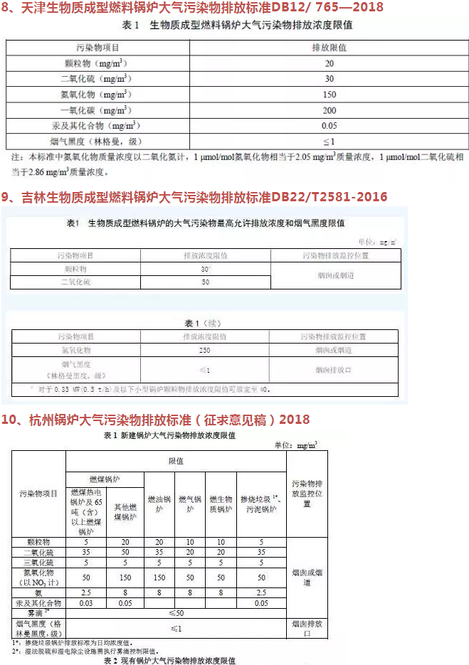 企業速看丨國家及地方生物質鍋爐大氣污染排放限值一覽表