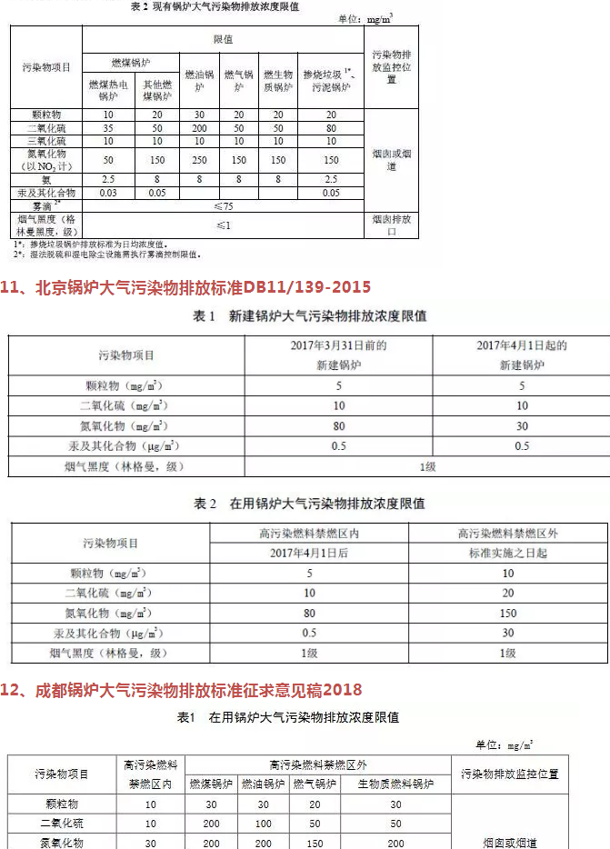 企業速看丨國家及地方生物質鍋爐大氣污染排放限值一覽表