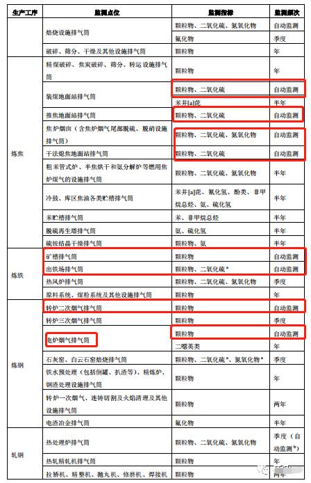 哪些大氣排放口需要安裝自動(dòng)監(jiān)測，什么情形下可暫不安裝