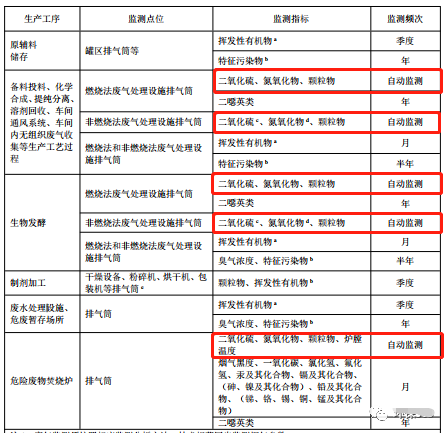 哪些大氣排放口需要安裝自動(dòng)監(jiān)測，什么情形下可暫不安裝