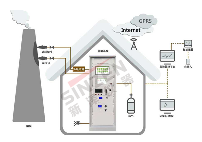 固定污染源廢氣非甲烷總烴連續監測系統監測站房（小屋）要求：