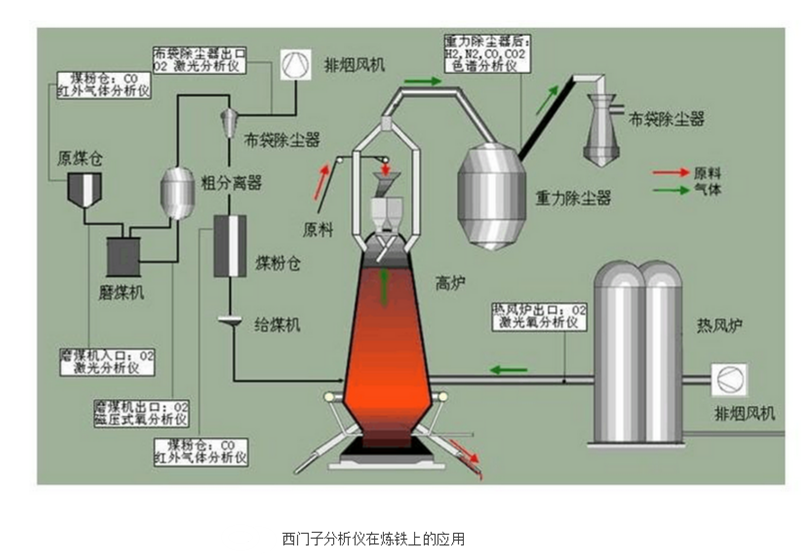 西門子分析儀在鋼鐵上的應用