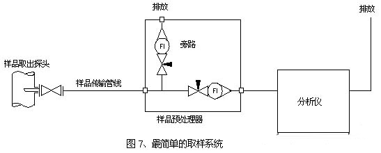 最基本的氣體取樣系統流程原理圖