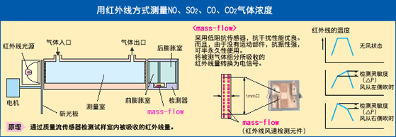 富士電機紅外線氣體分析儀