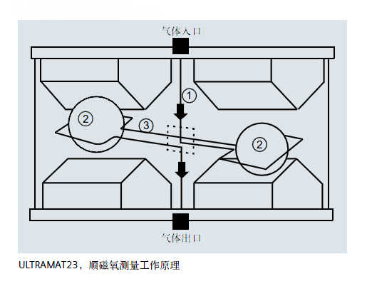 ULTRAMAT23，順磁氧測量工作原理