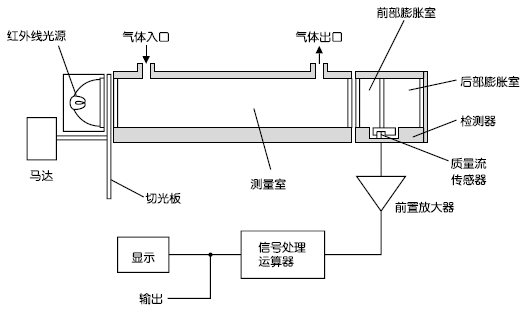 紅外線式測量原理圖（CO2、CO、CH4、SO2、NO）