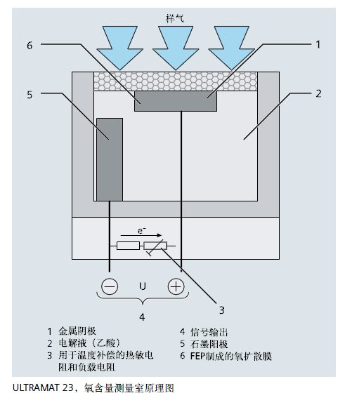 ULTRAMAT23，氧含量測量室原理圖