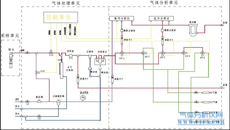 煤氣氣體分析系統(tǒng)預(yù)處理標(biāo)準(zhǔn)原理圖