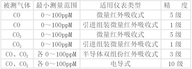 一氧化碳或二氧化碳?xì)怏w分析儀選型