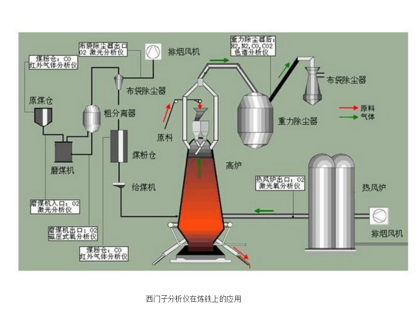 西門子分析儀在煉鋼上的使用