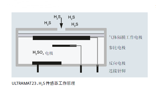 ULTRAMAT23，H2S傳感器工作原理