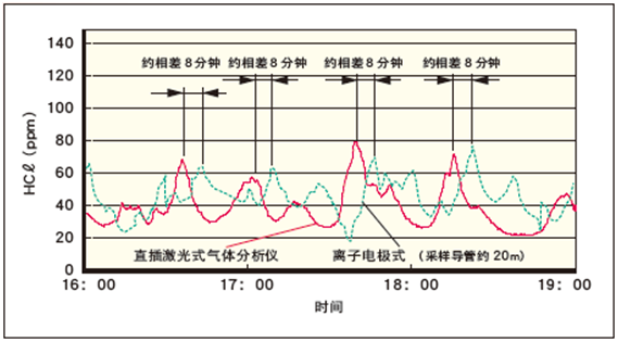 ZSS型激光式氣體分析儀吸收光譜圖