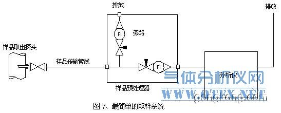 簡單的取樣設計