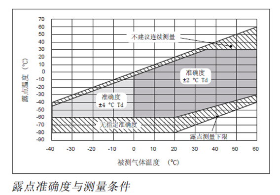 露點準確度與測量條件-山東新澤儀器有限公司