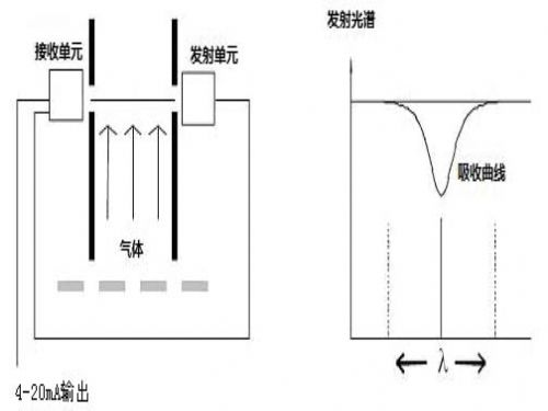 激光分析儀的特征吸收譜