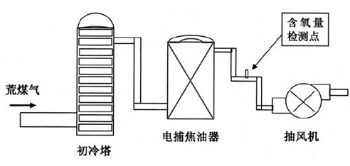 煤氣電捕焦油器氧分析儀安全在線監控解決方案