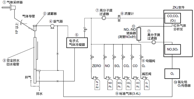 用于監控鍋爐、垃圾焚燒爐等的燃燒廢氣而構建的測量5種氣體組分的常規系統示例