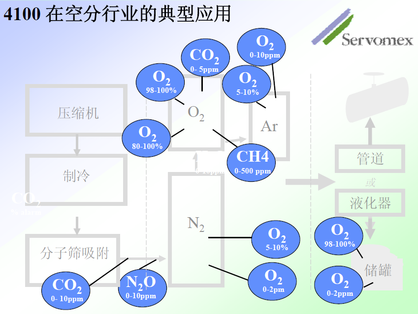 SERVOPRO4100氣體分析儀