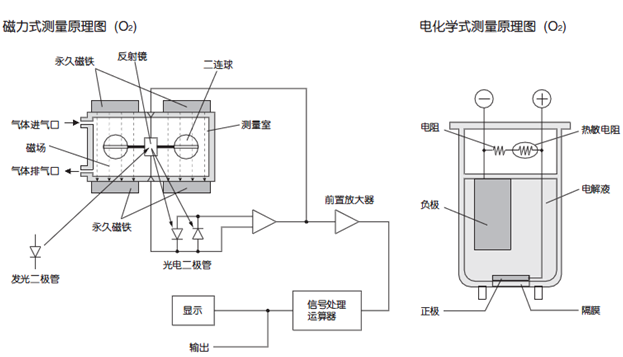 磁氧分析儀原理電化學測氧原理