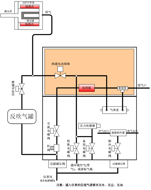 氨逃逸系統(tǒng)的流路主要由測(cè)量流路、反吹流路、標(biāo)定流路及渦旋制冷流路組成，具體流路示意圖