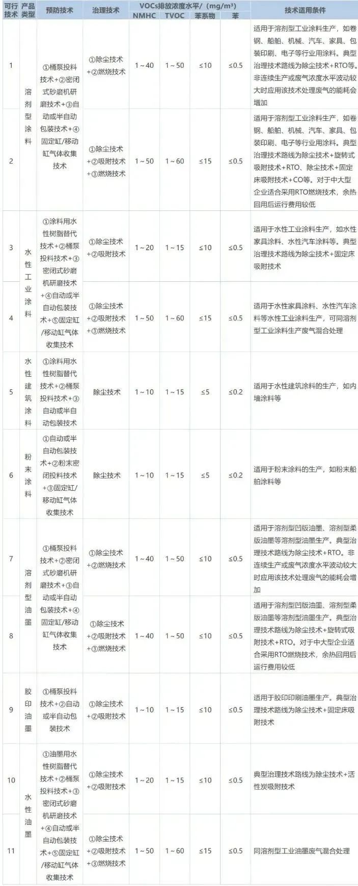 作為VOCs排放的重點行業之一，涂料工業VOCs主要源于含VOCs原輔材料的儲存、混合、研磨、調配、過濾、儲存、包裝等工序，不同類型產品的VOCs產生環節及排放水平如下表所示。