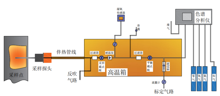 VOCs監測系統采樣流程介紹